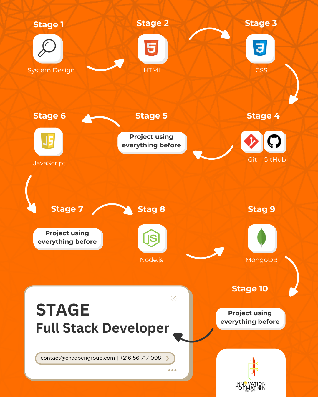 Full Stack Development